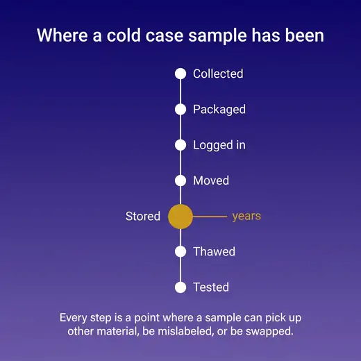 Timeline of a cold case DNA sample from collection to testing, with years in storage and risks at every step