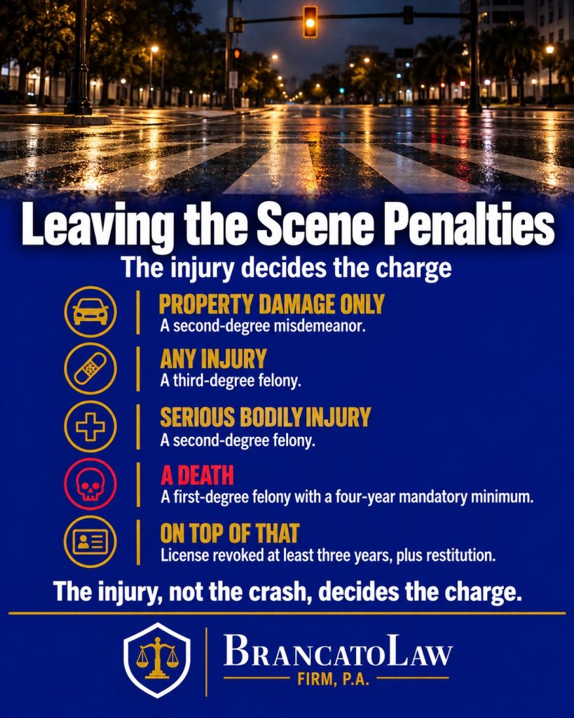 Leaving the scene penalty ladder infographic from The Brancato Law Firm, P.A., showing the second-degree misdemeanor for property damage, third- and second-degree felonies for injury, and the first-degree felony with a four-year mandatory minimum for a death.
