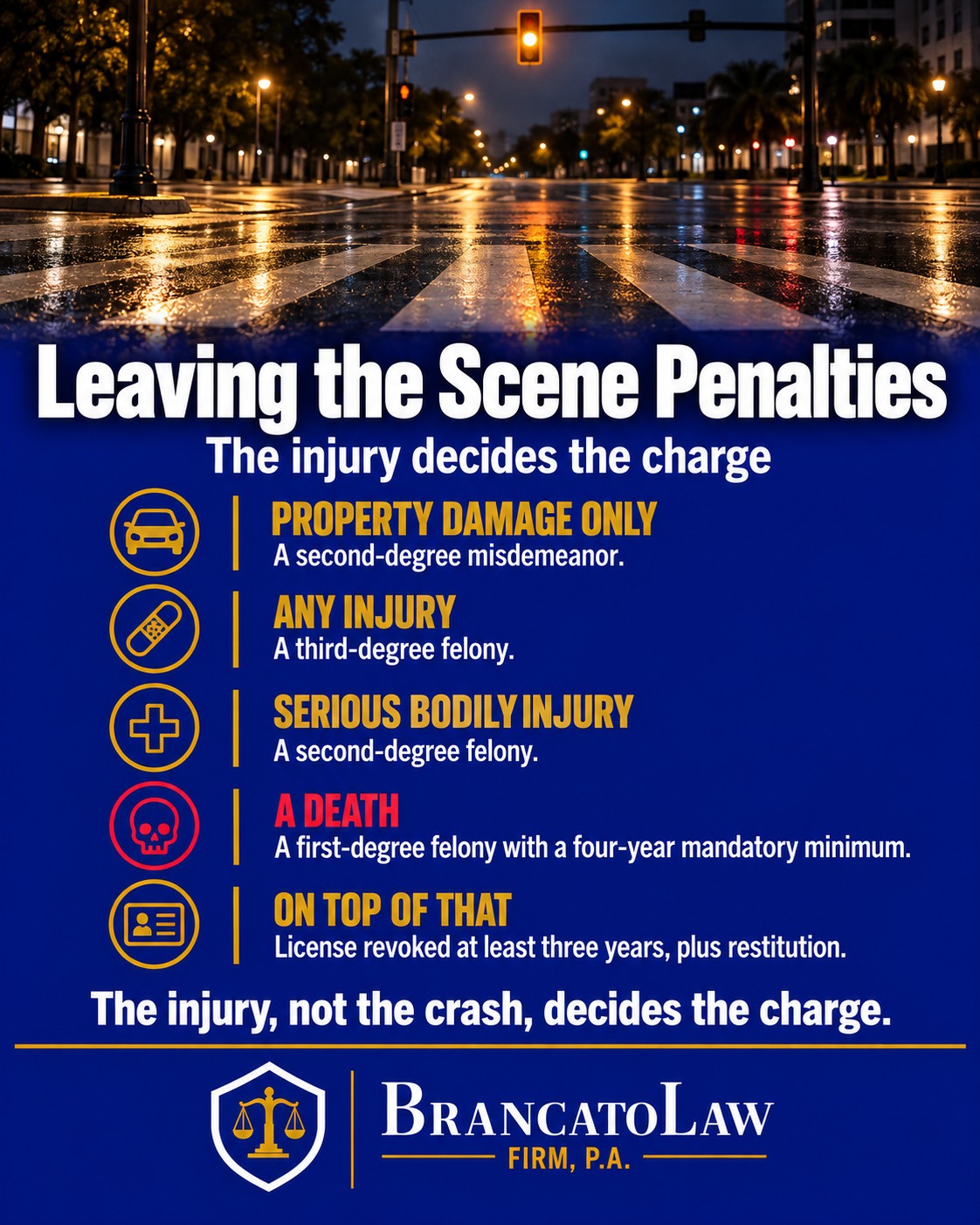 Leaving the scene penalty ladder infographic from The Brancato Law Firm, P.A., showing the second-degree misdemeanor for property damage, third- and second-degree felonies for injury, and the first-degree felony with a four-year mandatory minimum for a death.
