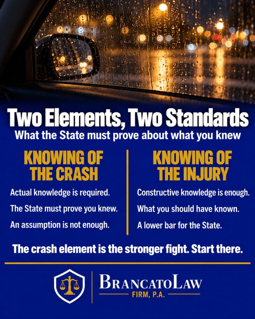 Knowledge element infographic from The Brancato Law Firm, P.A., comparing the actual knowledge Florida requires that a crash occurred with the constructive knowledge standard that applies to the injury element in leaving the scene cases.