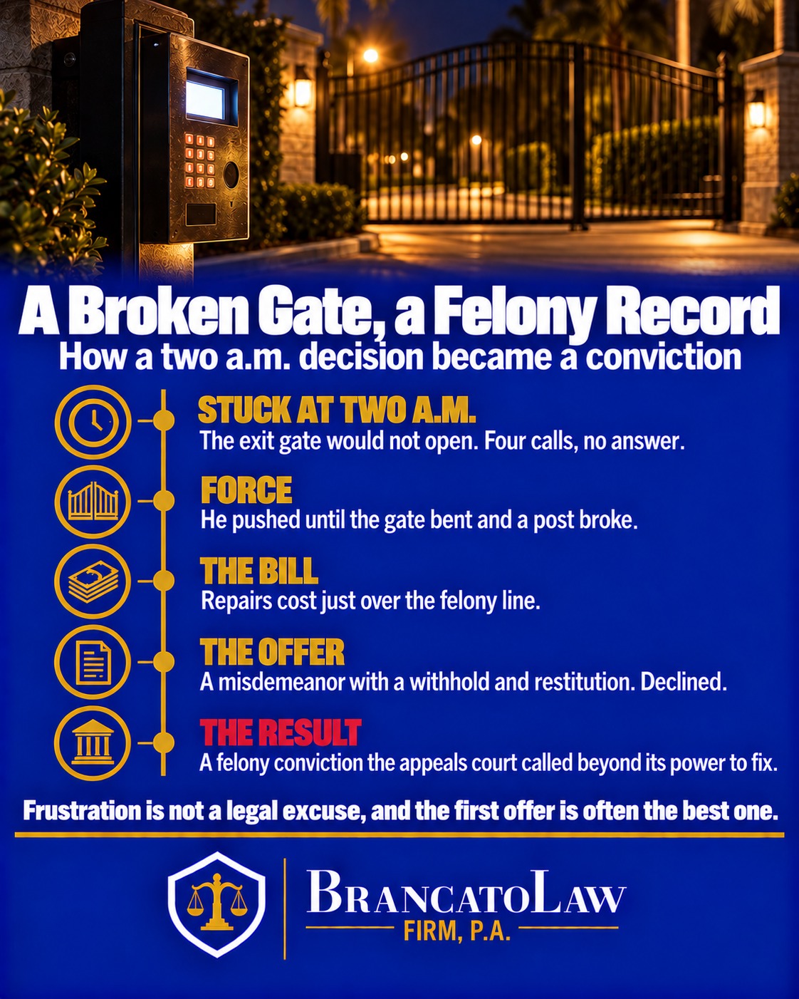 Phang v. State timeline infographic from The Brancato Law Firm, P.A., showing a rideshare driver stuck behind a malfunctioning gate at two a.m., the force that broke it, a repair bill just over the felony line, a declined misdemeanor plea offer, and the resulting felony conviction.