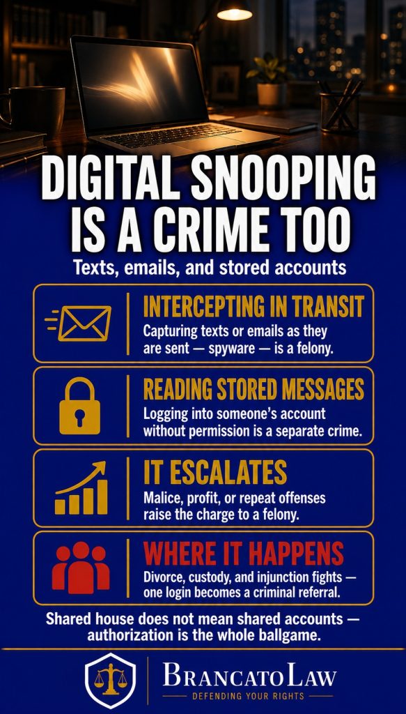 Infographic on Florida digital snooping crimes: intercepting texts or emails in transit is a felony, accessing stored accounts without authorization is a separate crime, and penalties escalate with malice, profit, or repeat offenses. Brancato Law, Tampa.