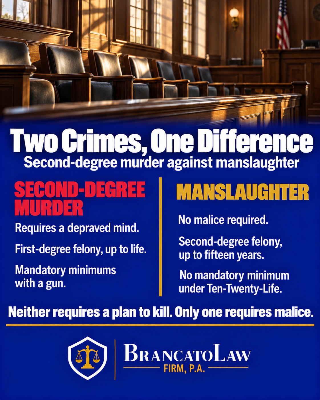 Comparison infographic from The Brancato Law Firm, P.A., contrasting Florida second-degree murder, which requires a depraved mind and carries up to life, with manslaughter, which requires no malice and carries up to fifteen years with no Ten-Twenty-Life minimum.