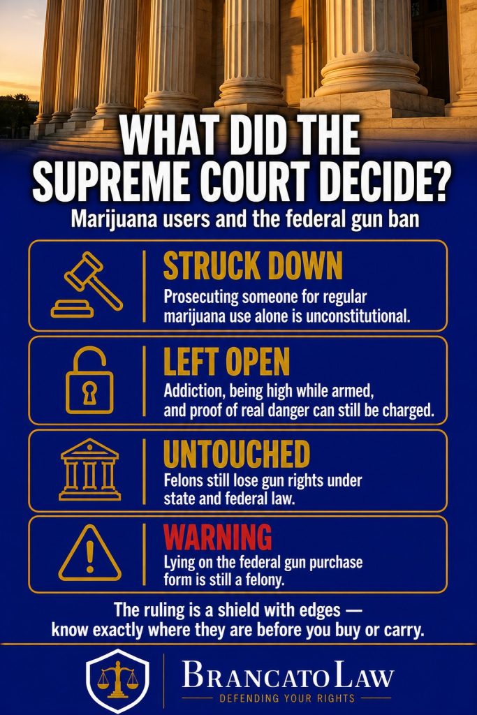 Infographic on the 2026 Supreme Court marijuana gun ruling: prosecutions for regular use alone are unconstitutional; addiction, armed intoxication, and dangerousness theories remain open; felon bans untouched; lying on the purchase form is still a felony. Brancato Law, Tampa.