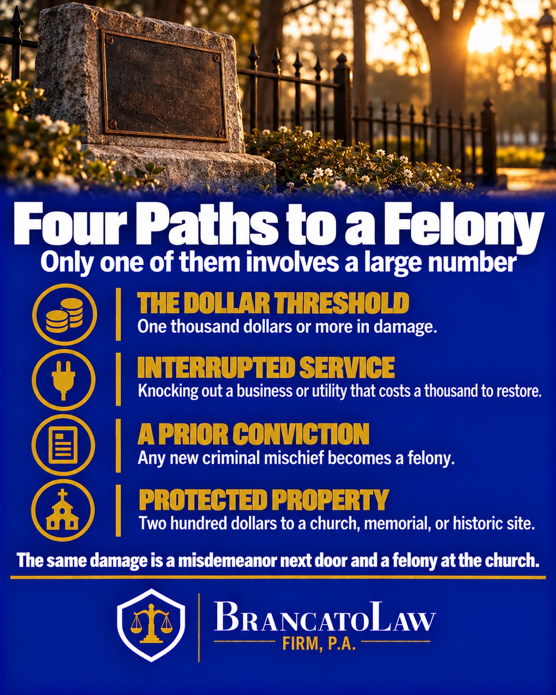 Infographic from The Brancato Law Firm, P.A., showing the four ways Florida criminal mischief becomes a felony: one thousand dollars in damage, interruption of service, a prior conviction, or two hundred dollars of damage to a church, memorial, or historic property.