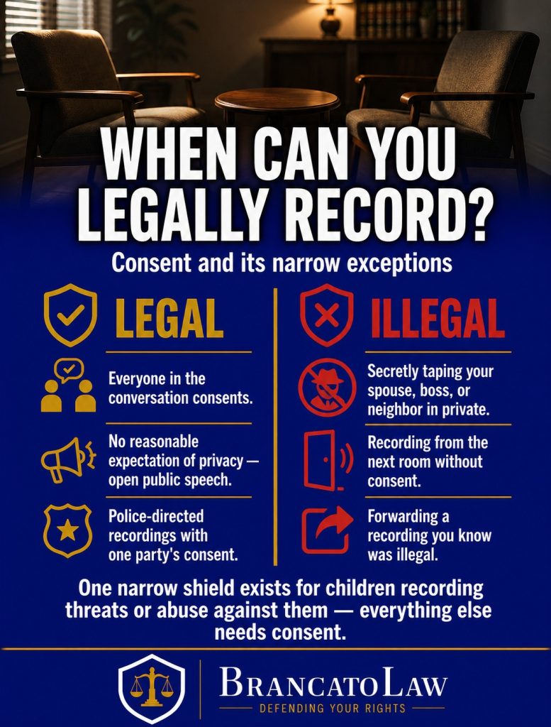 Comparison infographic on when recording is legal in Florida: all-party consent, no expectation of privacy, and police-directed recordings are legal; secret taping of spouses, neighbors, or from the next room is illegal. Brancato Law, Tampa criminal defense.