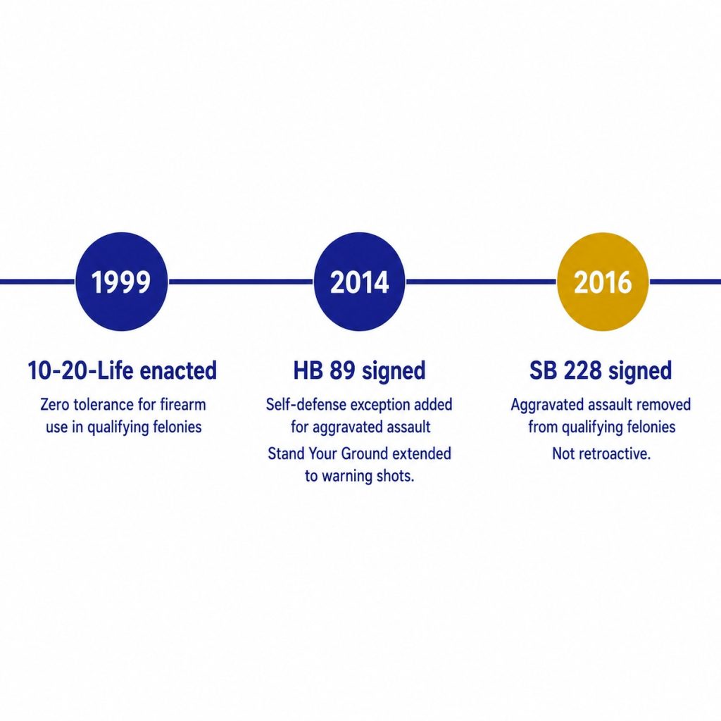 Timeline showing three key dates in the history of Florida 10-20-Life law from 1999 enactment through 2014 and 2016 reforms