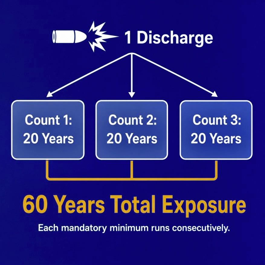 Diagram showing one firearm discharge creating three separate 20-year mandatory minimums totaling 60 years