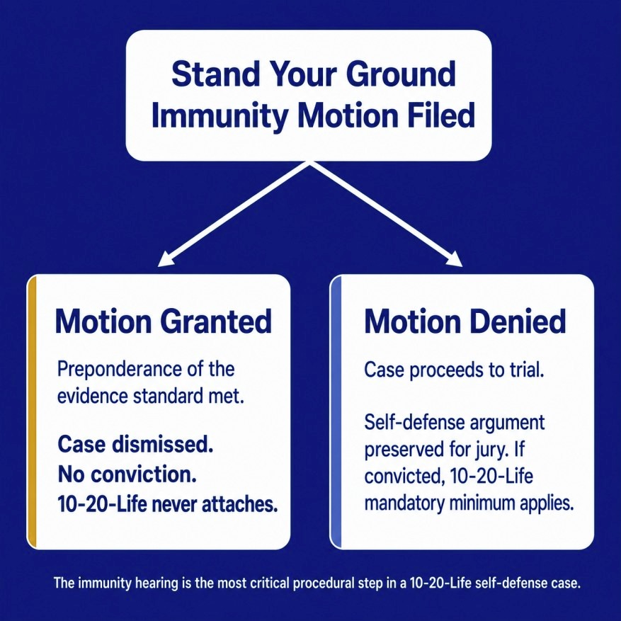 Stat card showing 154 defendants with a 10-year mandatory minimum received life sentences during the first six years of 10-20-Life