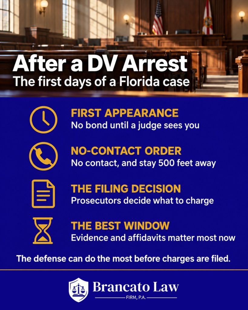 Infographic of the first days after a Florida domestic violence arrest: no bond until first appearance, a no-contact order with a 500-foot distance, the prosecutor's filing decision, and the window for evidence and affidavits.
