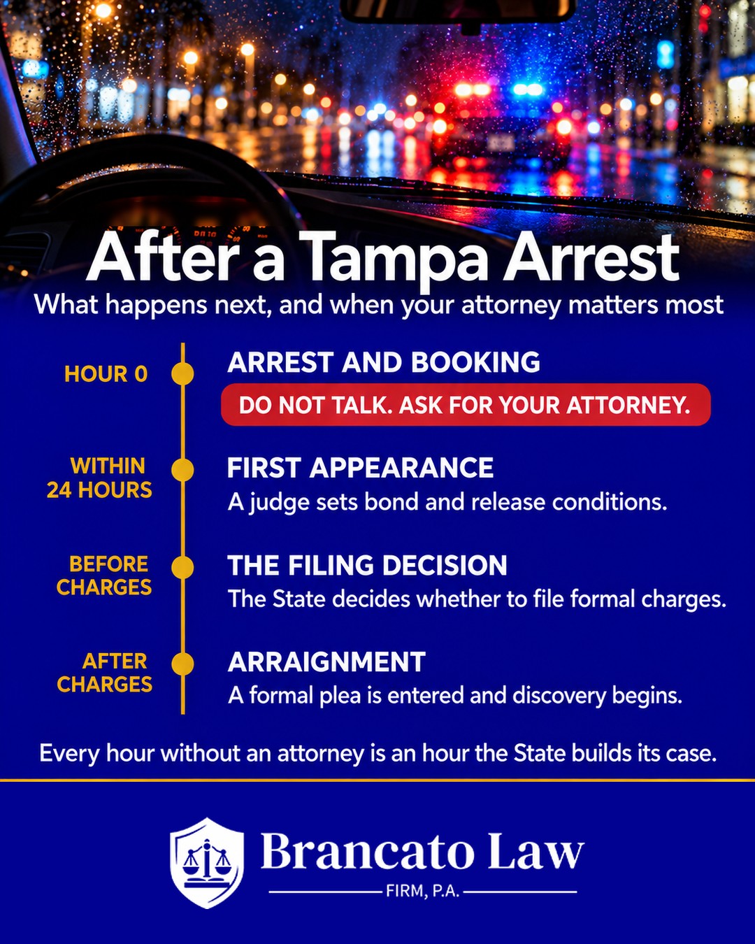 Infographic by The Brancato Law Firm, P.A., a Tampa criminal defense firm, showing what happens after an arrest in Tampa, Florida. At hour zero comes arrest and booking: do not talk, ask for your attorney. Within 24 hours a judge holds a first appearance and sets bond and release conditions. Before charges, the State decides whether to file formal charges. After charges, at arraignment a formal plea is entered and discovery begins.
