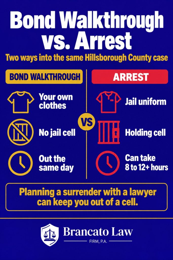 Comparison from The Brancato Law Firm, P.A. of a bond walkthrough versus arrest and booking in Hillsborough County: own clothes, no holding cell, and release the same day versus jail clothing, a holding cell, and 8 to 12 or more hours