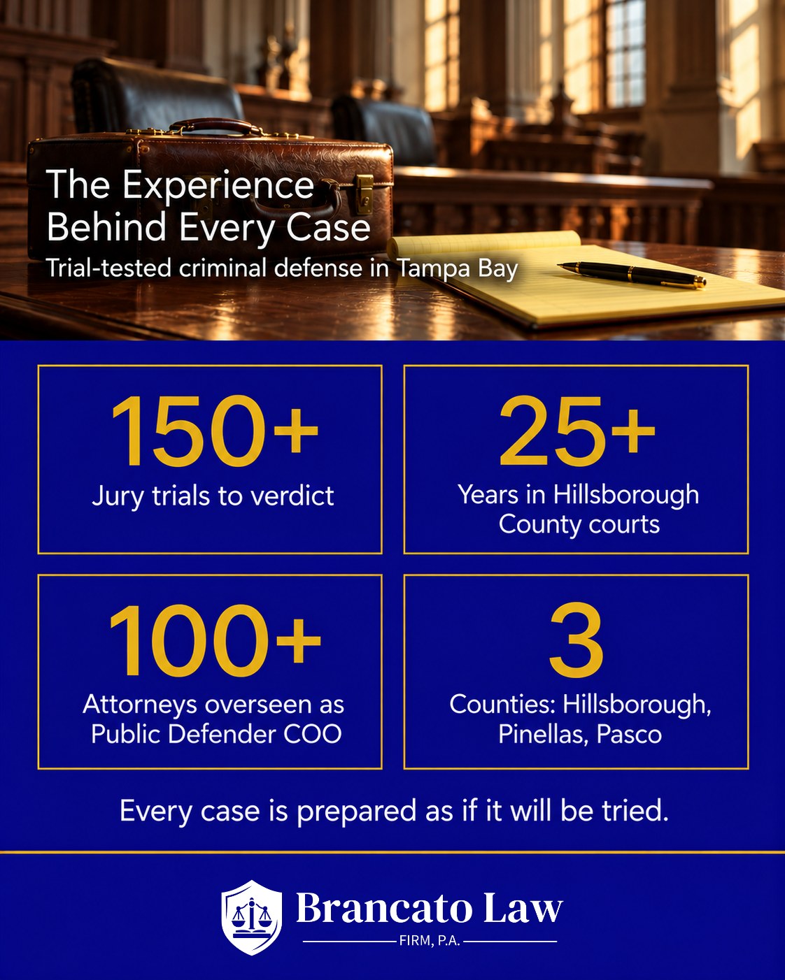 Infographic from The Brancato Law Firm, P.A. showing 150+ jury trials to verdict, 25+ years in Hillsborough County courts, 100+ attorneys overseen as Public Defender COO, and 3 counties served: Hillsborough, Pinellas, Pasco.