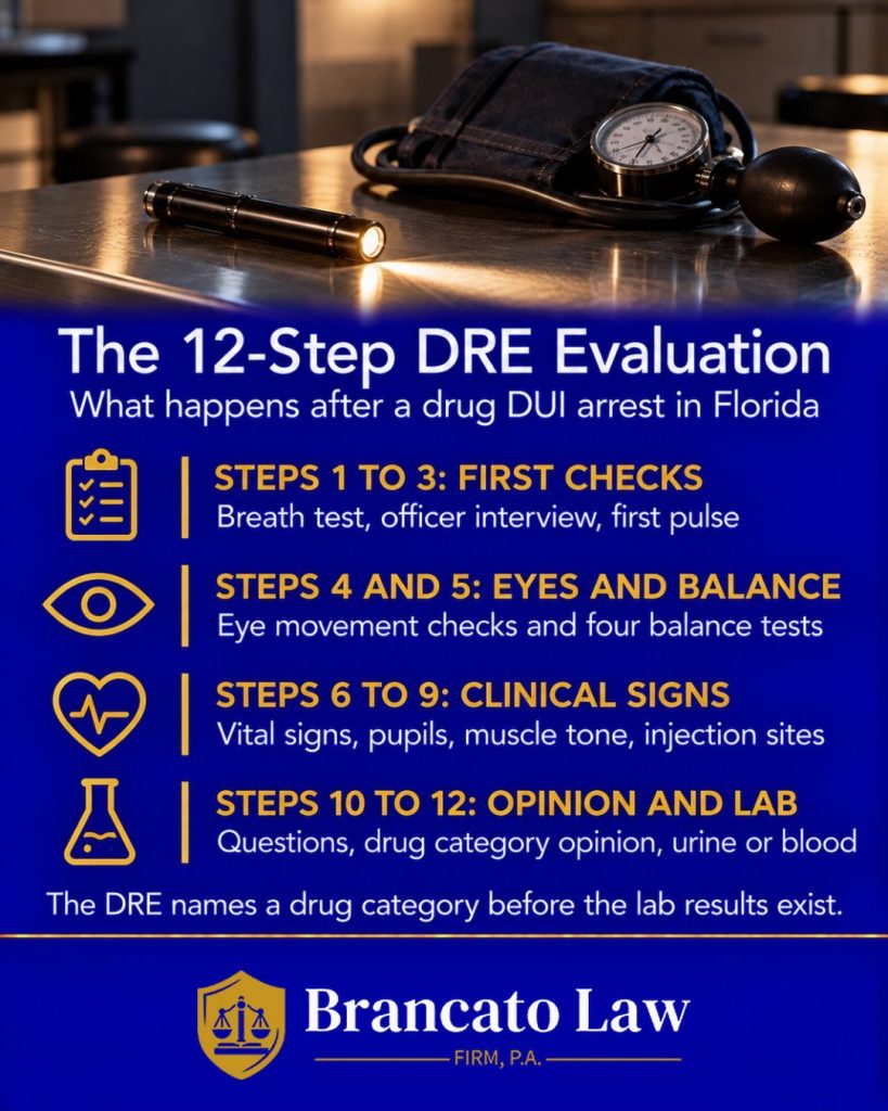 The 12-step drug recognition expert evaluation in a Florida DUI case: first checks, eyes and balance, clinical signs, and opinion and lab, explained by The Brancato Law Firm, P.A.