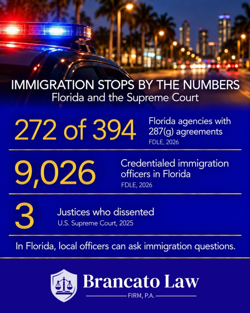 Statistics graphic from The Brancato Law Firm, P.A. on Noem v. Vasquez Perdomo and Florida: an FDLE snapshot from June 2026 shows 272 of 394 Florida law enforcement agencies held 287(g) Task Force Officer agreements and Florida had 9,026 credentialed designated immigration officers; three Supreme Court justices dissented from the September 2025 stay.