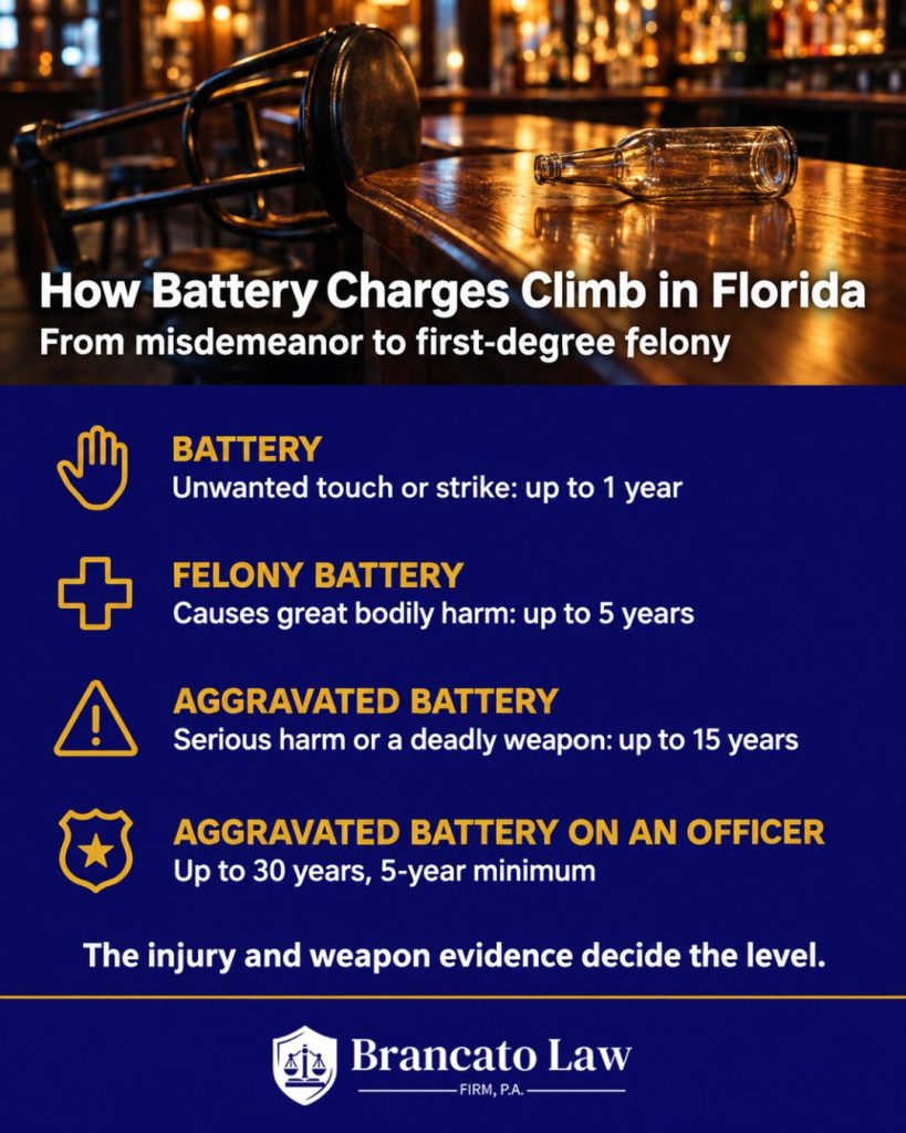 Florida battery charge levels: battery up to 1 year, felony battery up to 5 years, aggravated battery up to 15 years, aggravated battery on an officer up to 30 years, from The Brancato Law Firm, P.A.