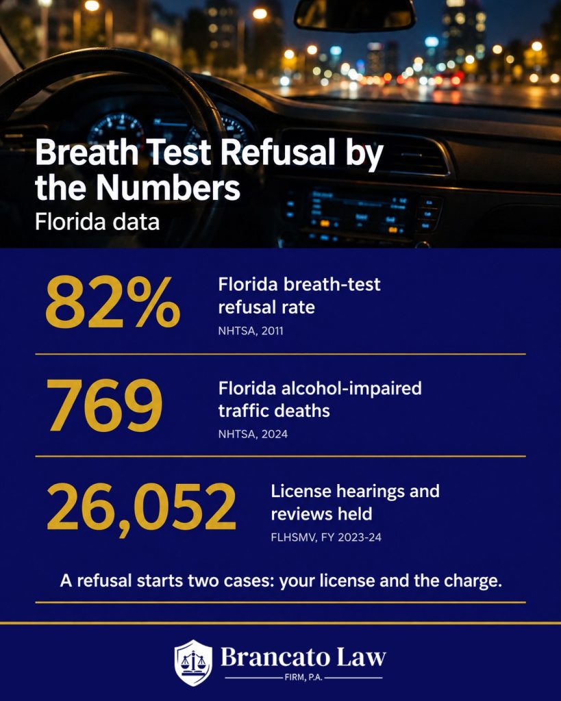 Florida breath test refusal statistics: 82% Florida breath-test refusal rate (NHTSA, 2011); 769 Florida alcohol-impaired traffic deaths (NHTSA, 2024); 26,052 license hearings and reviews held (FLHSMV, FY 2023-24). Refusing a breathalyzer in Florida, The Brancato Law Firm, P.A.
