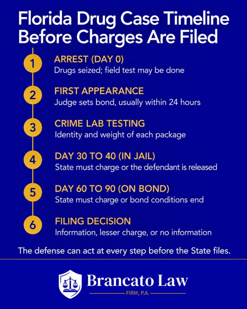 Timeline of a Florida drug case before charges are filed: arrest, first appearance, crime lab testing, the Rule 3.134 30-to-40-day and 60-to-90-day deadlines, and the filing decision