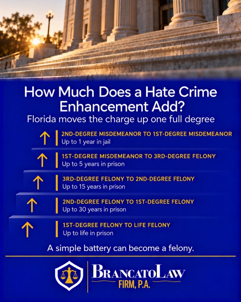 Florida hate crime reclassification chart showing each charge moving up one degree, from misdemeanor to life felony, with maximum sentences, by The Brancato Law Firm, P.A.