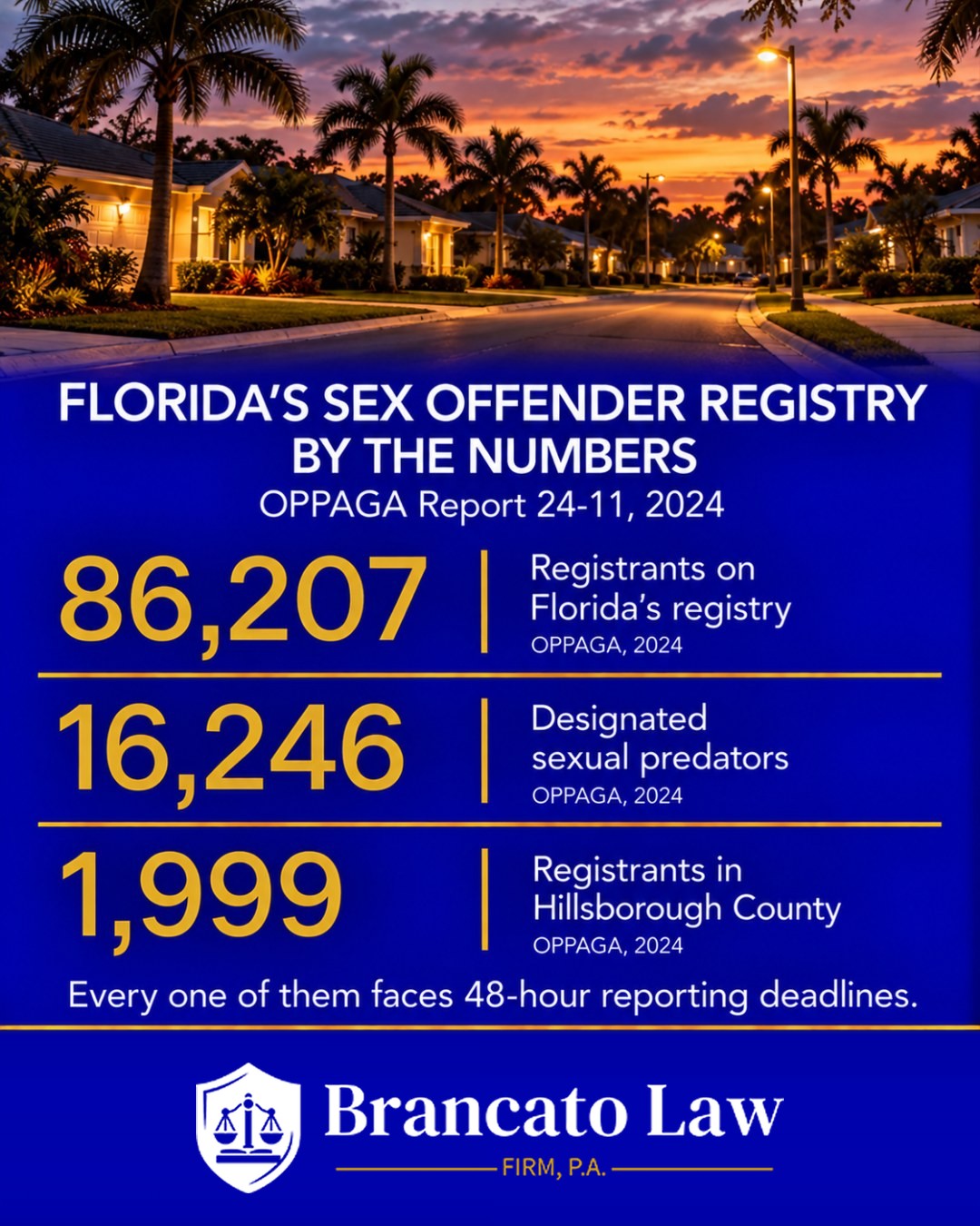 Statistics graphic from The Brancato Law Firm, P.A. guide on sex offender registration in Florida: as of October 2024 there were 86,207 registrants on the Florida registry, including 16,246 designated sexual predators, and OPPAGA counted 1,999 registrants in Hillsborough County in 2024, per OPPAGA Report 24-11.