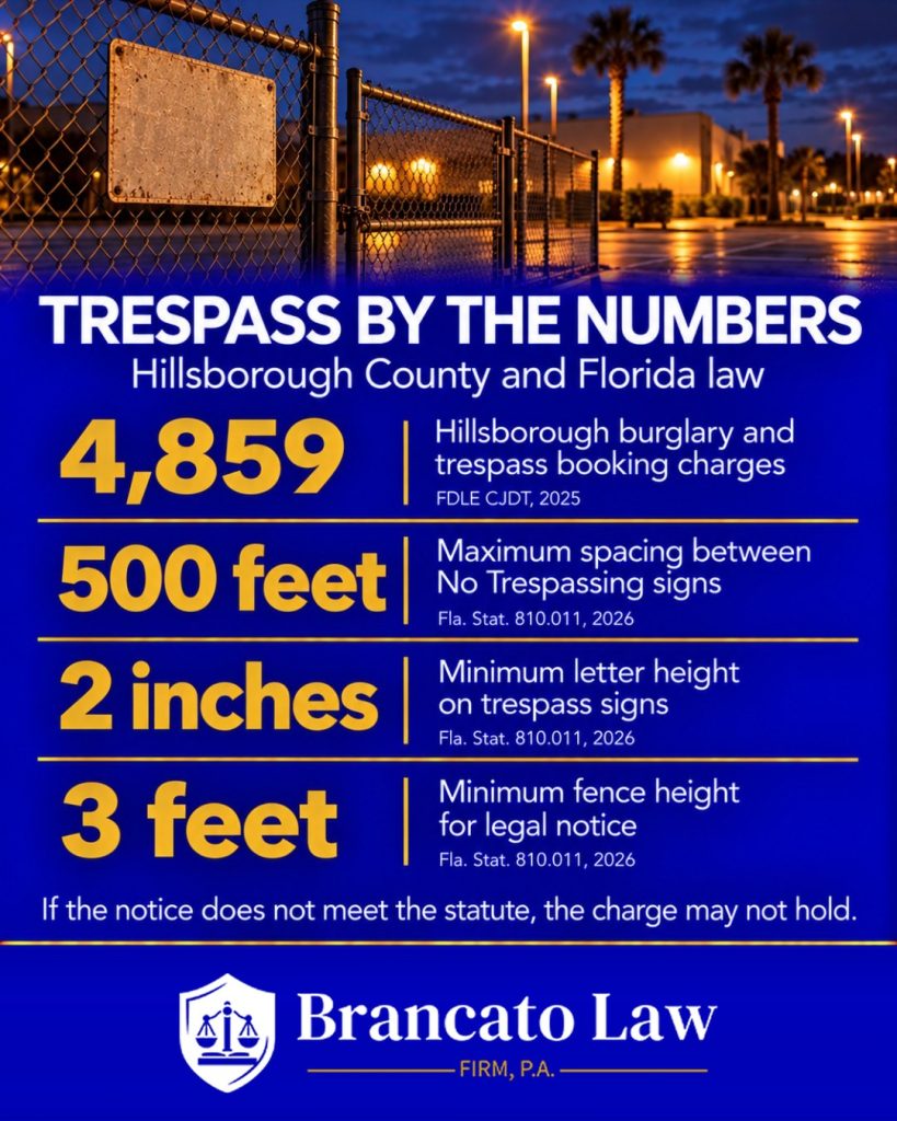 Florida trespassing laws by the numbers from The Brancato Law Firm, P.A. In 2025, Hillsborough County jail bookings reported to FDLE carried 4,859 burglary and trespass charges under Chapter 810 (FDLE Criminal Justice Data Transparency, 2025). Under section 810.011 of the 2026 Florida Statutes, No Trespassing signs must be no more than 500 feet apart with letters at least 2 inches high, and a fence must be at least 3 feet high to give legal notice.
