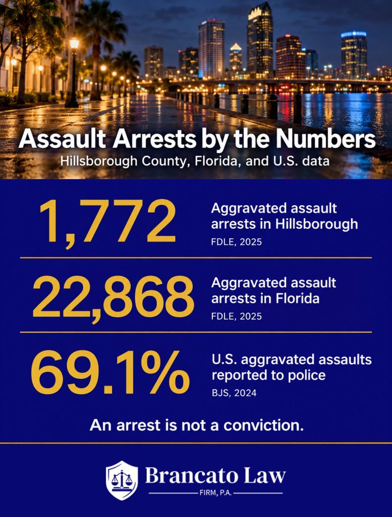 Assault statistics: 1,772 aggravated assault arrests in Hillsborough and 22,868 aggravated assault arrests in Florida (FDLE, 2025); 69.1% of U.S. aggravated assaults reported to police (BJS, 2024). Fight an assault charge Florida, The Brancato Law Firm, P.A.