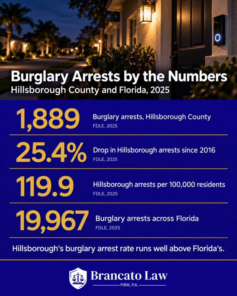 Statistics infographic from The Brancato Law Firm for anyone who needs to fight a burglary charge in Florida: 1,889 burglary arrests in Hillsborough County in 2025 (FDLE, 2025); a 25.4% drop in Hillsborough burglary arrests from 2016 to 2025 (FDLE, 2025); 119.9 Hillsborough burglary arrests per 100,000 residents in 2025, compared with 85.4 for Florida (FDLE, 2025); 19,967 burglary arrests in Florida in 2025 (FDLE, 2025), per FDLE data published by Florida Health CHARTS.