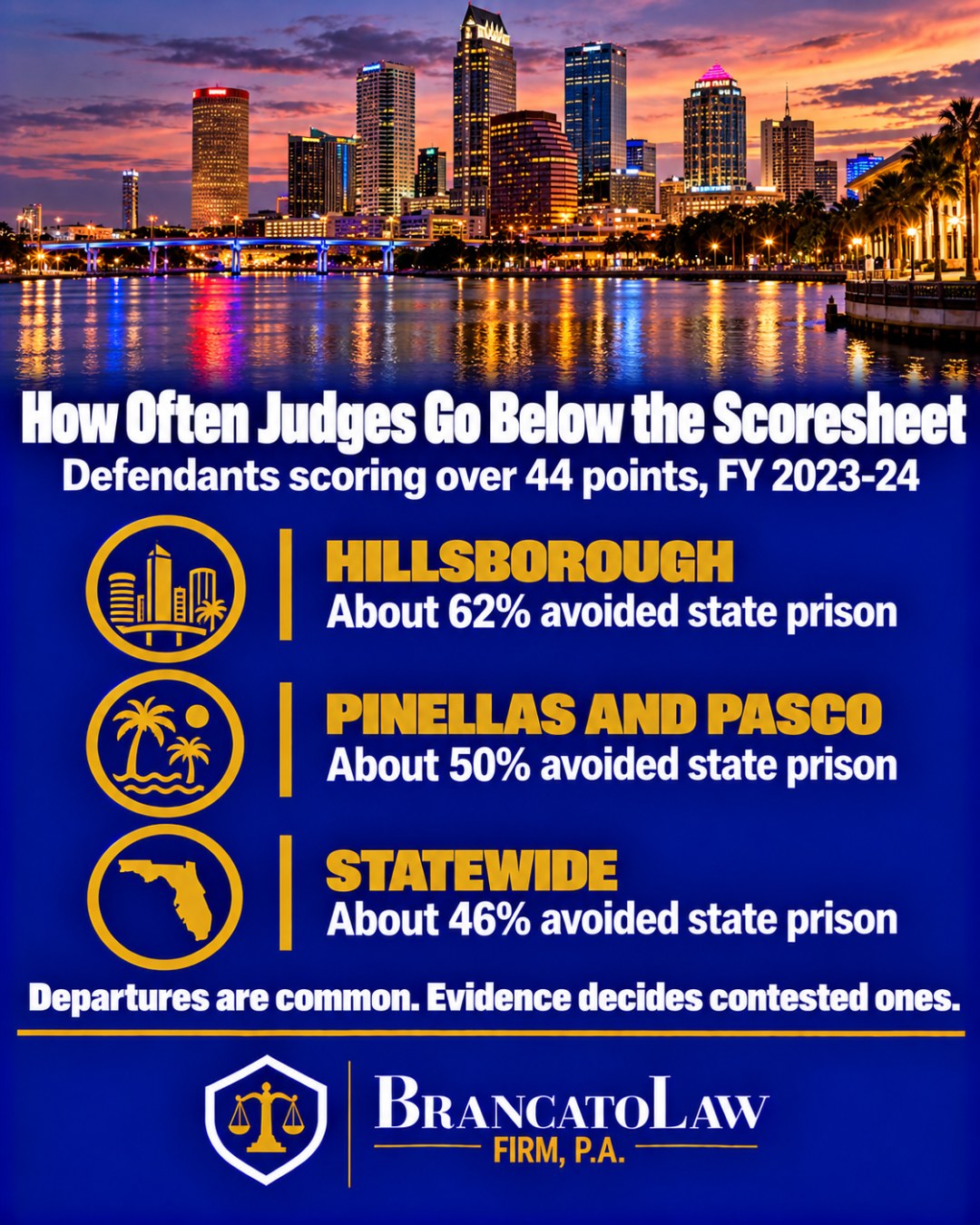 Data infographic: in fiscal year 2023-24, about 62% of Hillsborough County felony defendants scoring more than 44 points received county jail, probation, or community control instead of state prison, compared with about 50% in Pinellas and Pasco and about 46% statewide, per Florida Department of Corrections data. The Brancato Law Firm, P.A., Tampa.