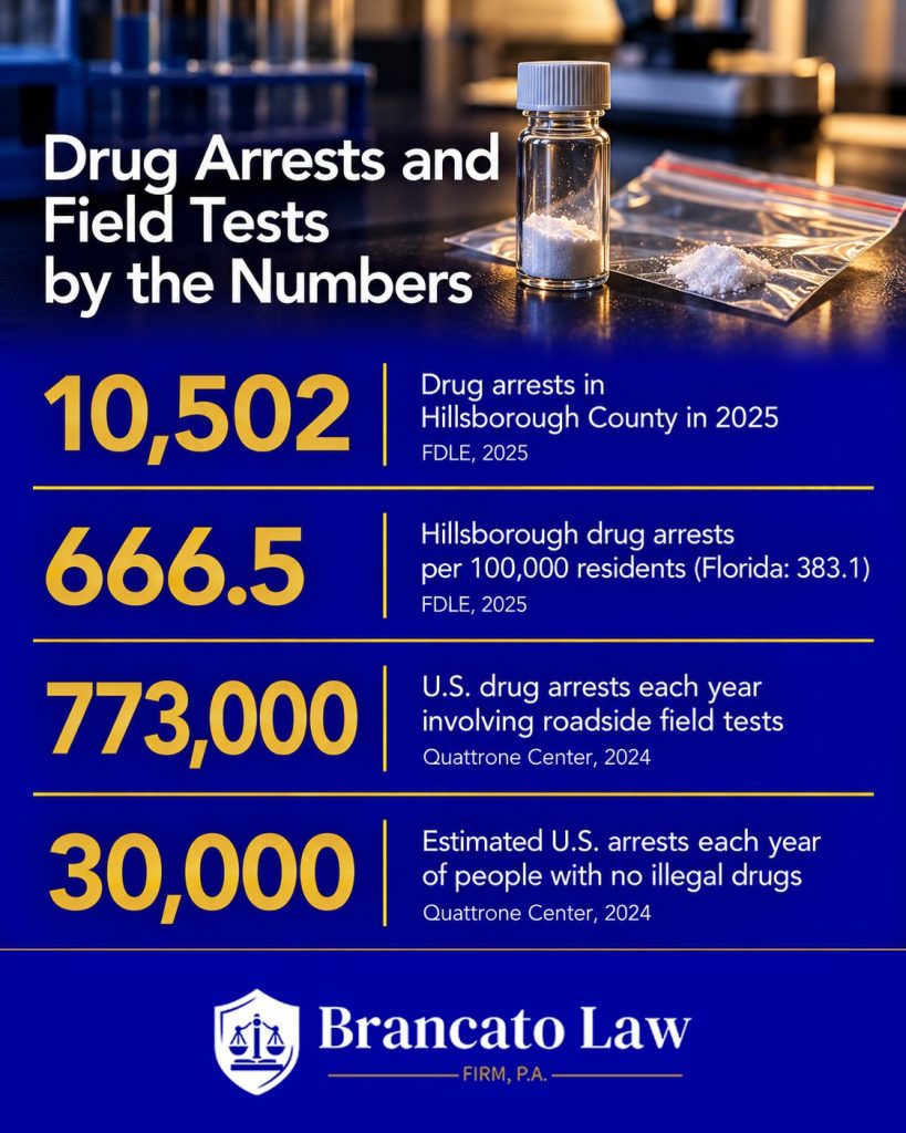By the Numbers: 10,502 drug arrests in Hillsborough County in 2025 at 666.5 per 100,000 residents versus 383.1 statewide (FDLE); about 773,000 U.S. drug arrests a year involve field tests and an estimated 30,000 involve people with no illegal drugs (Quattrone Center, 2024)