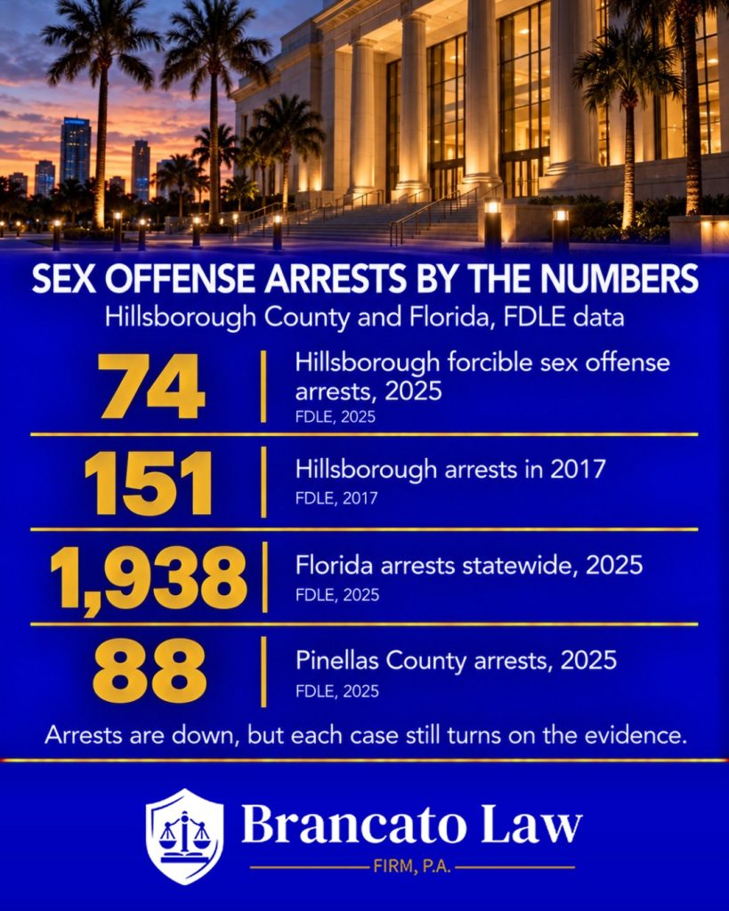 Statistics graphic from The Brancato Law Firm, P.A. guide on what is sexual battery in Florida: 74 forcible sex offense arrests in Hillsborough County in 2025, down from 151 in 2017; 1,938 forcible sex offense arrests statewide in Florida in 2025; and 88 in Pinellas County in 2025 (Florida Department of Law Enforcement data published by Florida Health CHARTS).