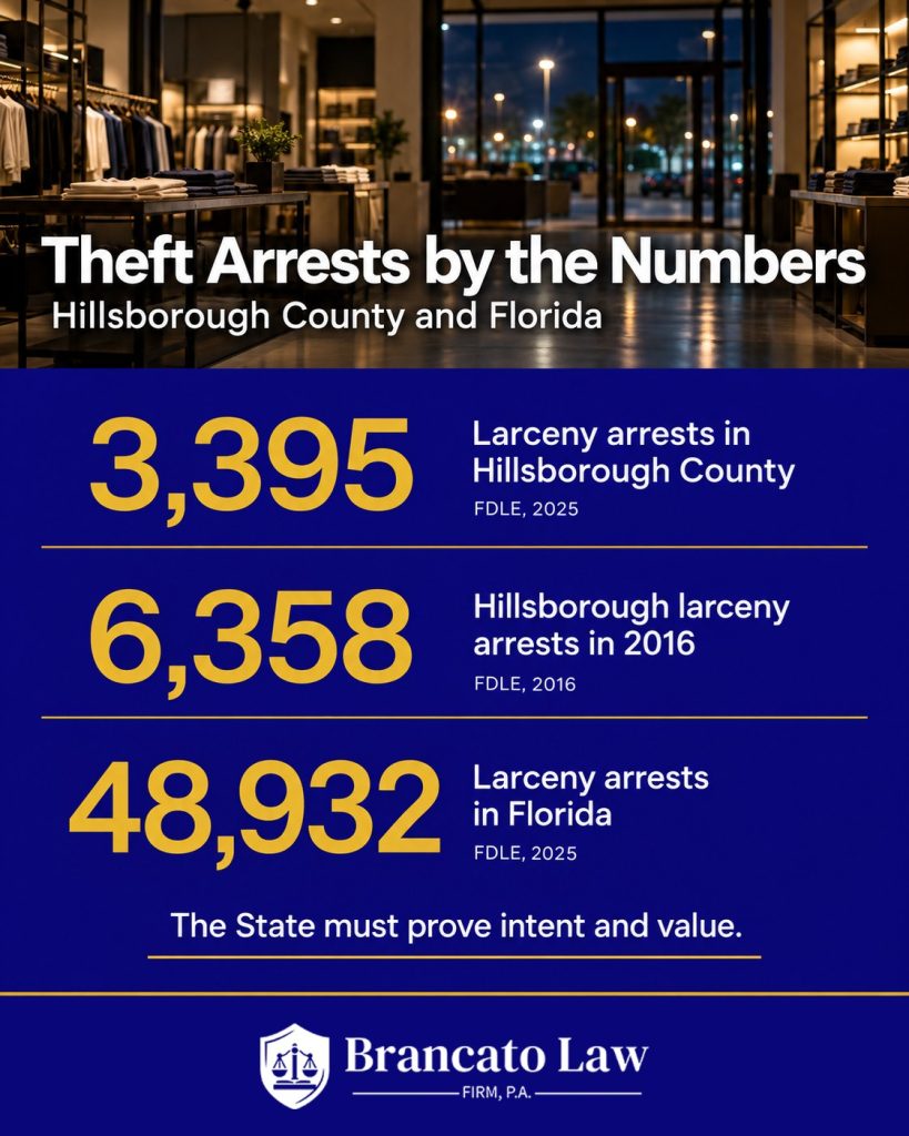 Theft statistics: 3,395 larceny arrests in Hillsborough County (FDLE, 2025); 6,358 Hillsborough larceny arrests in 2016 (FDLE, 2016); 48,932 larceny arrests in Florida (FDLE, 2025). Fight a theft charge Florida, The Brancato Law Firm, P.A.