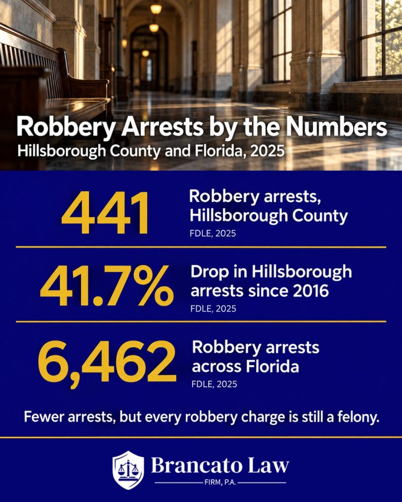 Robbery in Florida statistics infographic from The Brancato Law Firm: 441 robbery arrests in Hillsborough County in 2025 (FDLE, 2025); a 41.7% drop in Hillsborough robbery arrests from 2016 to 2025 (FDLE, 2025); 6,462 robbery arrests in Florida in 2025 (FDLE, 2025), per FDLE data published by Florida Health CHARTS.