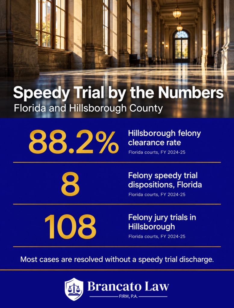 Speedy trial statistics: 88.2% Hillsborough felony clearance rate; 8 felony speedy trial dispositions in Florida; 108 felony jury trials in Hillsborough (Florida courts, FY 2024-25). Speedy trial Florida, The Brancato Law Firm, P.A.