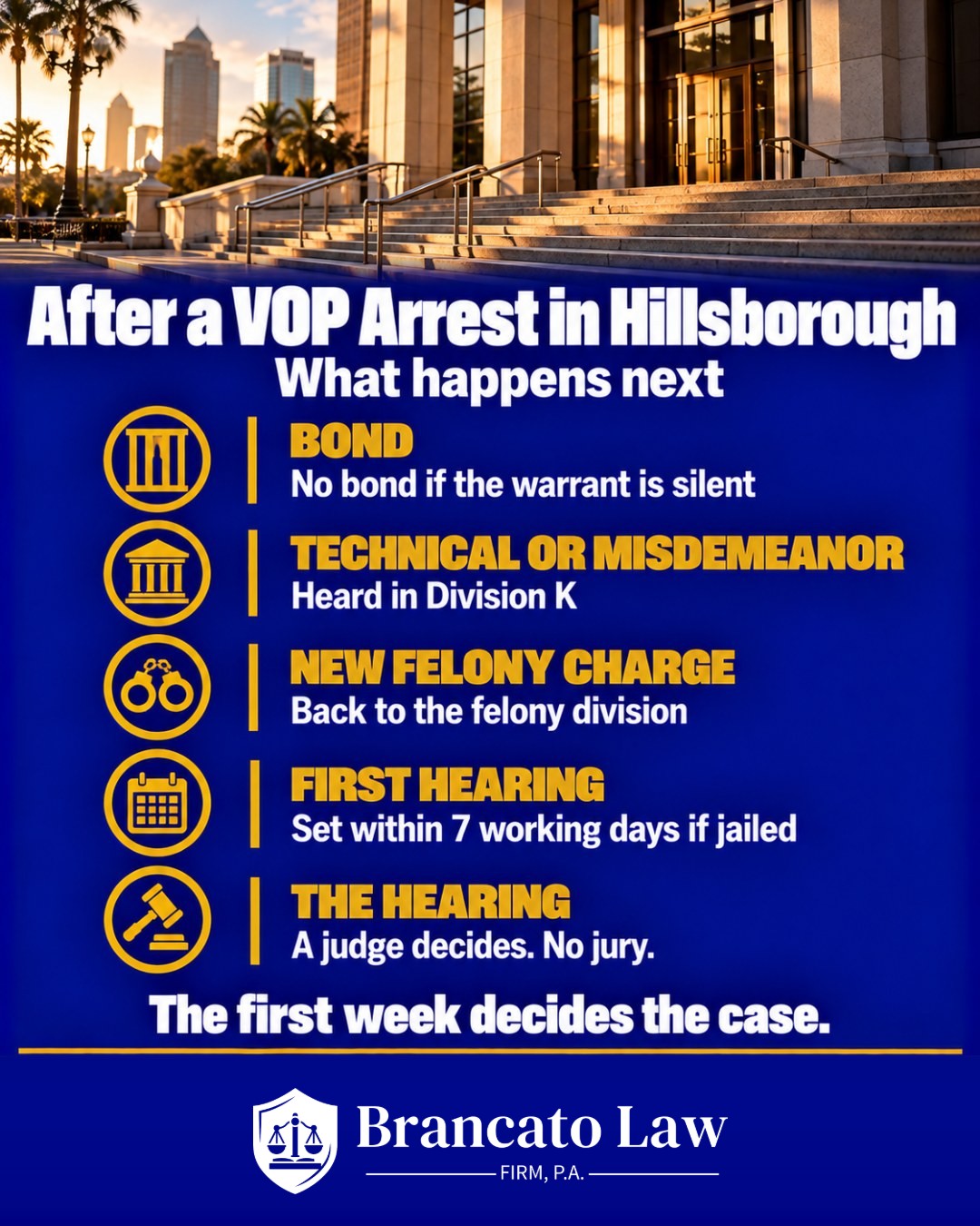 Process infographic for a violation of probation arrest in Hillsborough County, Florida: no bond if the warrant is silent, technical and misdemeanor violations heard in Division K, new felony violations returned to the felony division, first hearing set within seven working days for jailed probationers, and a judge decides without a jury. The Brancato Law Firm, P.A.
