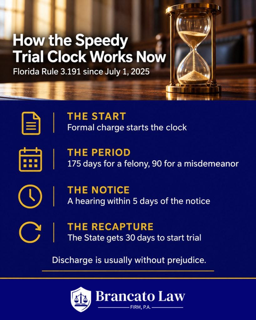 Speedy trial Florida, Rule 3.191 since July 1, 2025: formal charge starts the clock; 175 days for a felony, 90 for a misdemeanor; a hearing within 5 days of the notice; the State gets 30 days to start trial. Discharge is usually without prejudice. The Brancato Law Firm, P.A.