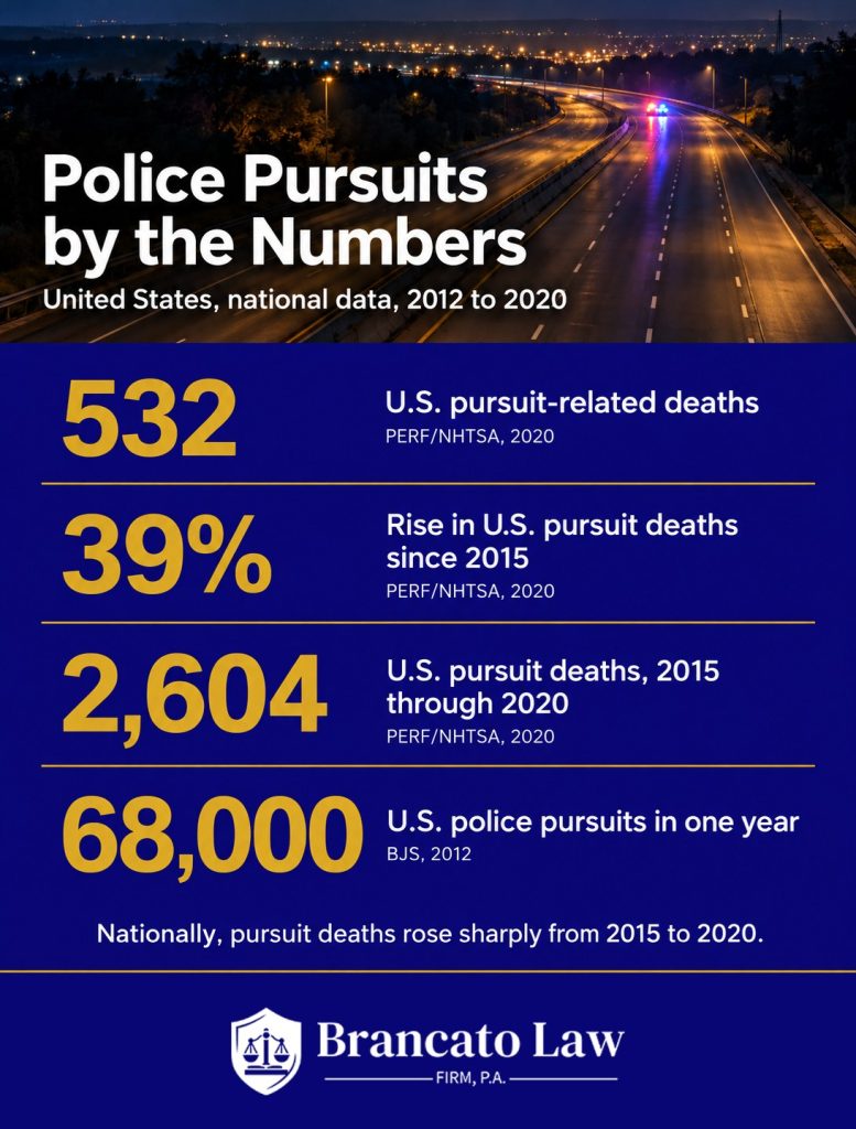 National statistics related to whether fleeing and eluding is a felony, from The Brancato Law Firm, P.A.: 532 pursuit-related deaths in the United States in 2020 (PERF, citing NHTSA); a 39% rise in U.S. pursuit deaths from 2015 to 2020 (PERF/NHTSA); 2,604 U.S. pursuit deaths from 2015 through 2020 (PERF/NHTSA); an estimated 68,000 U.S. police pursuits in 2012 (Bureau of Justice Statistics). National figures; no Florida source was available.