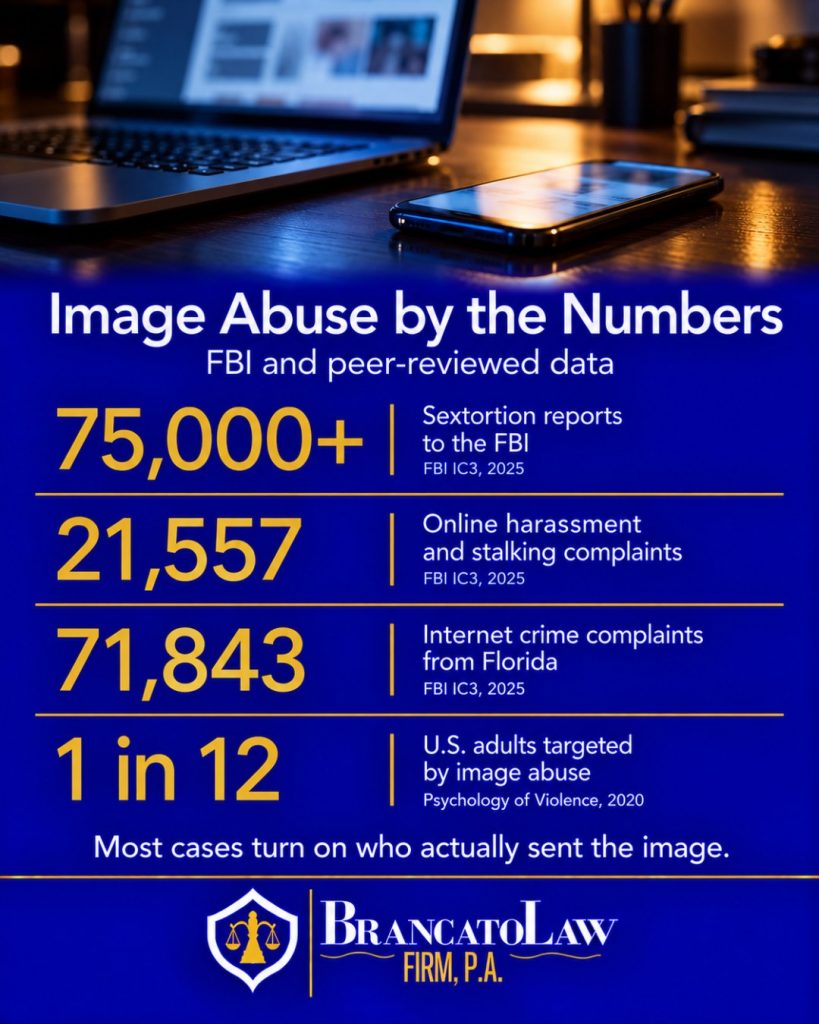 Revenge porn charge in Florida statistics: 75,000+ sextortion reports to the FBI (FBI IC3, 2025); 21,557 online harassment and stalking complaints (FBI IC3, 2025); 71,843 internet crime complaints from Florida (FBI IC3, 2025); 1 in 12 U.S. adults targeted by image abuse (Psychology of Violence, 2020). The Brancato Law Firm, P.A.