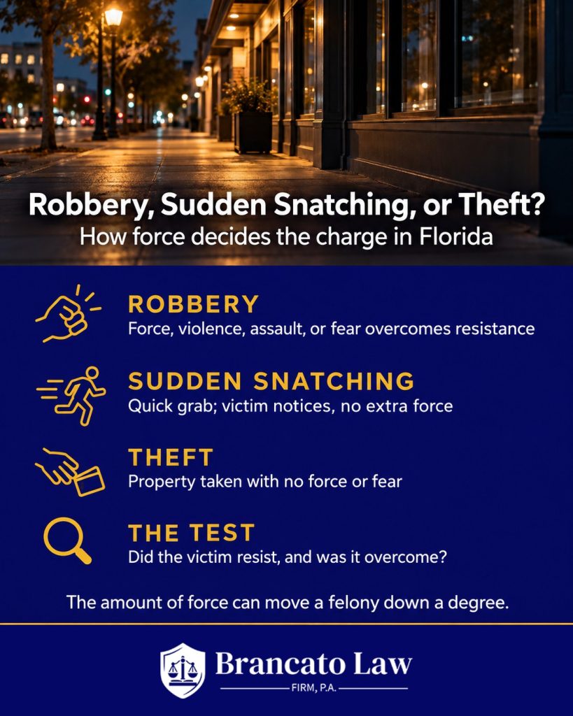 Comparison infographic from The Brancato Law Firm explaining robbery in Florida versus sudden snatching and theft: robbery requires force, violence, assault, or putting in fear that overcomes the victim's resistance; sudden snatching is a grab the victim becomes aware of with no extra force; theft involves no force or fear.