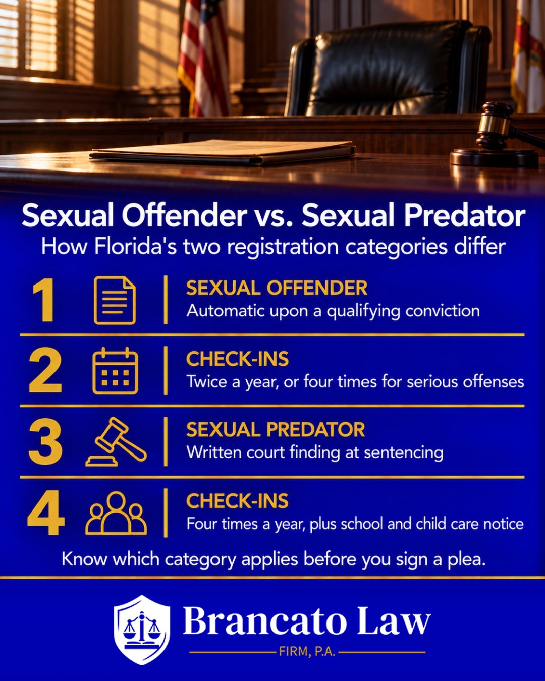 Comparison graphic from The Brancato Law Firm, P.A. on Florida registration: sexual offender status arises automatically from a qualifying conviction with in-person check-ins twice a year, or four times a year for listed serious offenses; sexual predator status requires a written court finding at sentencing, with check-ins four times a year and notice to nearby schools and child care facilities.