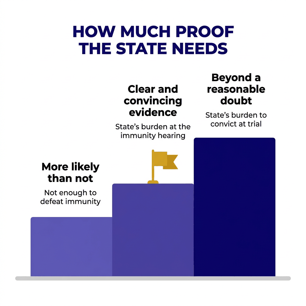 Step chart ranking more likely than not, clear and convincing evidence, and beyond a reasonable doubt.