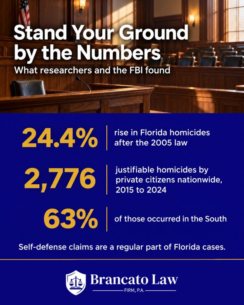 Infographic by The Brancato Law Firm: a 24.4 percent rise in Florida homicides after the 2005 Stand Your Ground law, and 2,776 justifiable homicides by private citizens nationwide from 2015 to 2024, 63 percent in the South