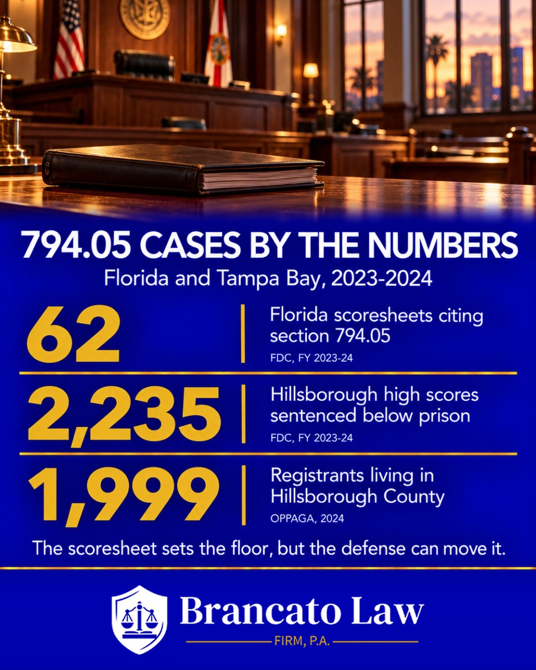 Statistics graphic by The Brancato Law Firm, P.A. on unlawful sexual activity with a minor in Florida: 62 Florida Department of Corrections scoresheets cited Statute 794.05 in fiscal year 2023-24; Hillsborough County judges sentenced 2,235 felony scoresheets scoring more than 44 points below state prison in fiscal year 2023-24 (FDC); and 1,999 registered sex offenders lived in Hillsborough County communities as of October 2024 (OPPAGA Report 24-11).