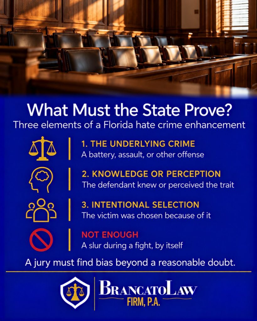 Three elements the State must prove for a Florida hate crime enhancement: the underlying crime, knowledge or perception of the trait, and intentional selection, explained by The Brancato Law Firm, P.A.