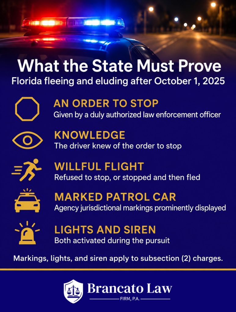 Numbered infographic from The Brancato Law Firm, P.A. on whether fleeing and eluding is a felony in Florida, listing what the State must prove after October 1, 2025: an order to stop by a duly authorized officer, the driver's knowledge, willful flight, a patrol car with agency jurisdictional markings prominently displayed, and both lights and siren activated for subsection (2) charges.